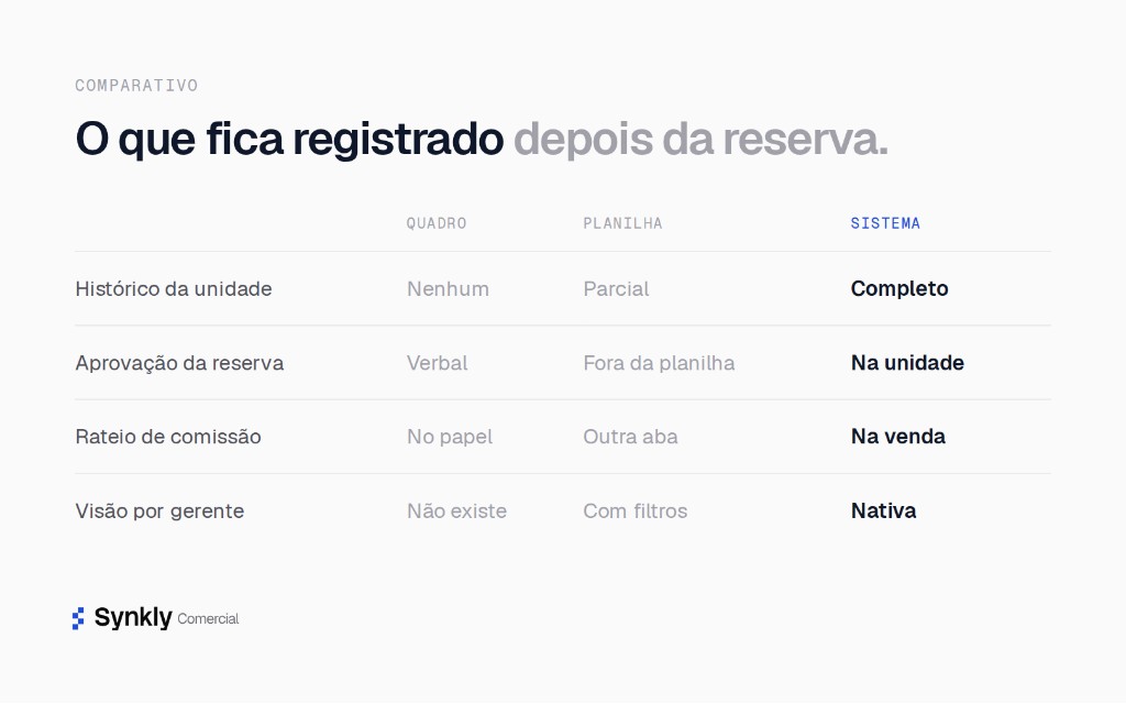 Comparativo entre quadro, planilha e sistema no que fica registrado depois da reserva