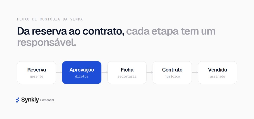 Fluxo de Custódia da Venda: reserva, aprovação do diretor, ficha cadastral, contrato e venda
